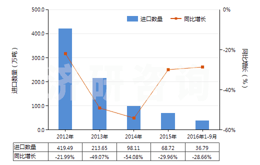 2012-2016年9月中國精對苯二甲酸(白色針狀結晶或粉末,密度1.510,主要技術指標為4-羧基苯甲醛(4-CBA)≤25PPM)(HS29173611)進口量及增速統(tǒng)計